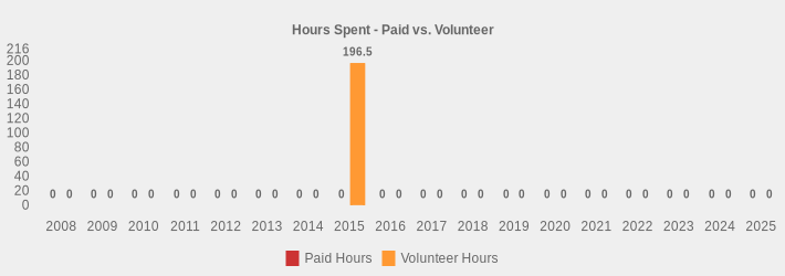 Hours Spent - Paid vs. Volunteer (Paid Hours:2008=0,2009=0,2010=0,2011=0,2012=0,2013=0,2014=0,2015=0,2016=0,2017=0,2018=0,2019=0,2020=0,2021=0,2022=0,2023=0,2024=0,2025=0|Volunteer Hours:2008=0,2009=0,2010=0,2011=0,2012=0,2013=0,2014=0,2015=196.5,2016=0,2017=0,2018=0,2019=0,2020=0,2021=0,2022=0,2023=0,2024=0,2025=0|)